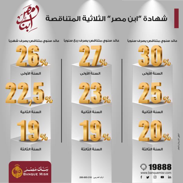 بنك مصر يصدر من جديد شهادة ادخار ”ابن مصر” بأعلى عائد يصل إلى ‎%30 سنويًا متناقصة