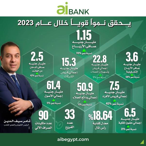  نتائج قوية  لبنك aiBANK فى 2023