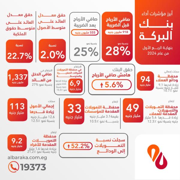  نتائج بنك البركة بنهاية مارس 2024