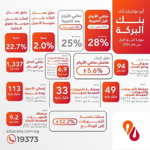 بنمو 28%.. بنك البركة يحقق 918 مليون جنيه صافي أرباح بنهاية مارس 2024