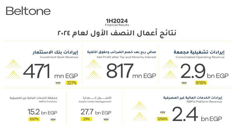 ” بلتون القابضة تحافظ على معدلات نمو قياسية في النصف الأول من 2024.