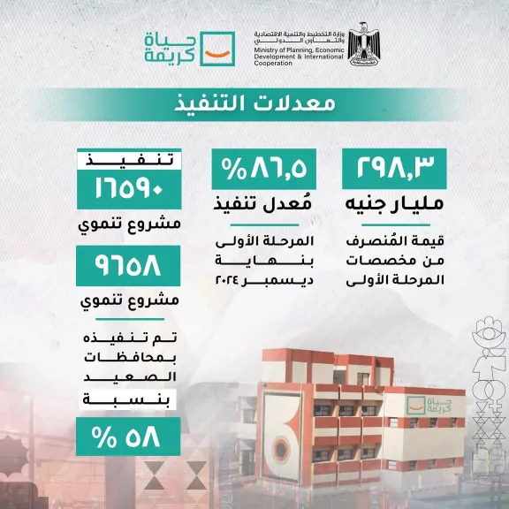 • 298.3 مليار جنيه قيمة الاستثمارات بالمرحلة الأولى من مبادرة حياة كريمة بنهاية ديسمبر 2024 بمعدل تنفيذ 86.5%