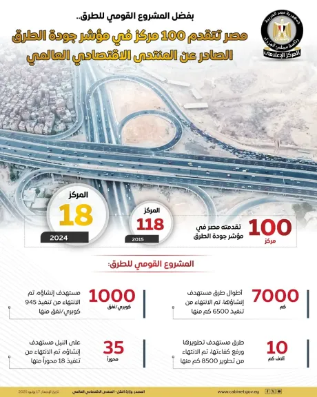 طفرة كبيرة يشهدها قطاع الطرق والكباري في مصر