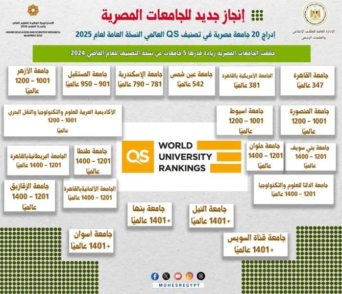 انفوجراف.. إدراج 20 جامعة مصرية في النسخة العامة للتصنيف لعام 2025