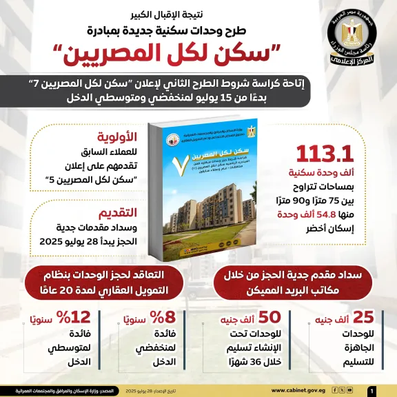 مجلس الوزراء: طرح وحدات سكنية جديدة بمبادرة ”سكن لكل المصريين”