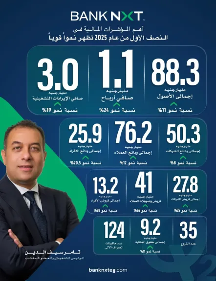 انفوجراف ..نتائج بنك نكست المالية في النصف الأول 2025
