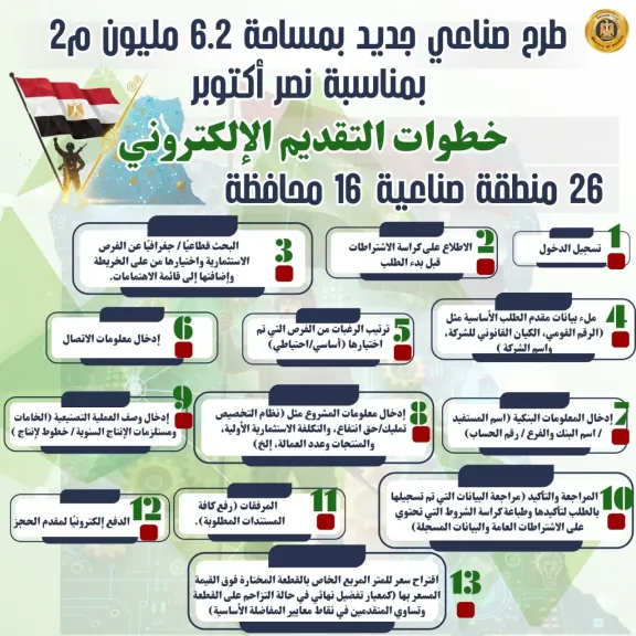 اليوم بدء تلقي طلبات المستثمرين على 1128 قطعة أرض صناعية مرفقة اليوم بدء تلقي طلبات المستثمرين على 1128 قطعة أرض صناعية مرفقة