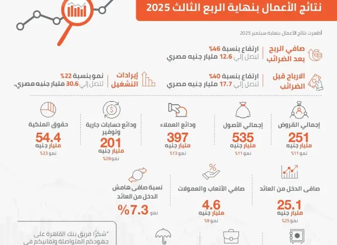 نتائج قوية لبنك القاهرة…12.6 مليار جنيه صافي أرباح خلال 9 أشهر بنسبة نمو 46%