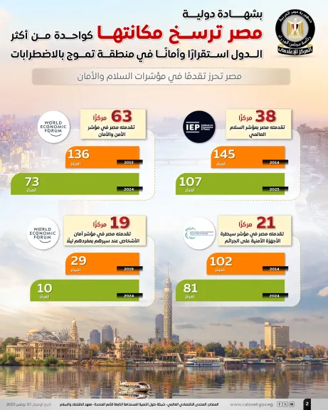 مجلس الوزراء: مصر ترسخ مكانتها ضمن الدول الأكثر استقرارًا وأمانًا في منطقة تموج بالاضطرابات