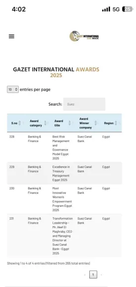 بنك قناة السويس يحصد 4 جوائز دولية ضمن Gazet International Awards 2025