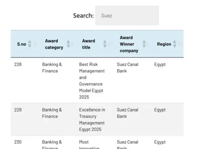 بنك قناة السويس يحصد 4 جوائز دولية ضمن Gazet International Awards 2025