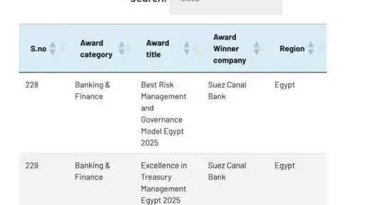 بنك قناة السويس يحصد 4 جوائز دولية ضمن Gazet International Awards 2025