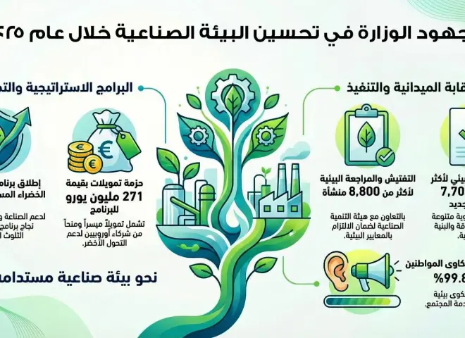وزيرة البيئة تستعرض تقريرًا حول جهود الوزارة في تحسين البيئة الصناعية خلال عام ٢٠٢٥