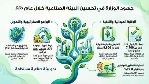 وزيرة البيئة تستعرض تقريرًا حول جهود الوزارة في تحسين البيئة الصناعية خلال عام ٢٠٢٥