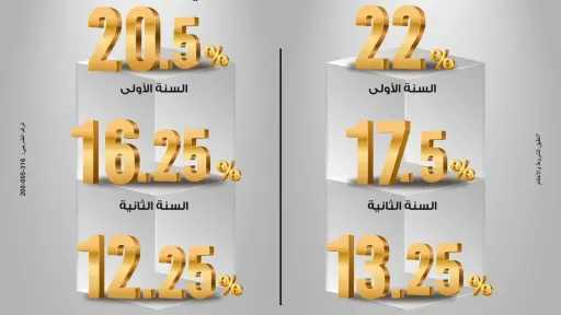 شهادة «ابن مصر» من بنك مصر… عائد متناقص يصل إلى 22% في السنة الأولى ودوريات صرف متنوعة لمدة 3 سنوات