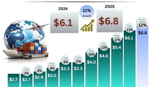نمو قوي وتوسع الأسواق.. صادرات الصناعات الغذائية المصرية ترتفع من 2.7 إلى 6.8 مليار دولار خلال 10 سنوات