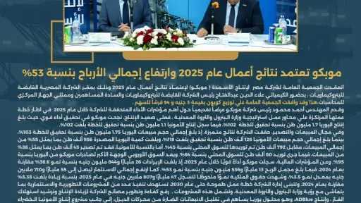 موبكو توافق على توزيع كوبون بقيمة 3 جنيه و 94 قرشاً للسهم عن نتائج أعمال عام 2025