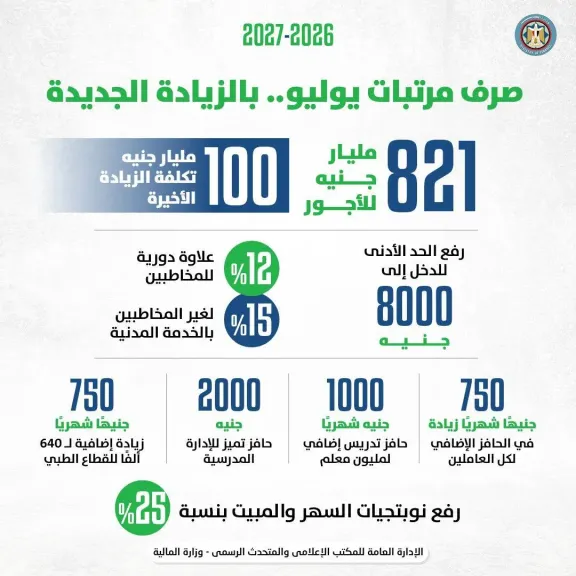 المالية: 100 مليار جنيه تكلفة إجمالية للزيادة الأخيرة بالأجور