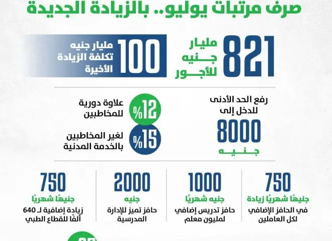 المالية: 100 مليار جنيه تكلفة إجمالية للزيادة الأخيرة بالأجور