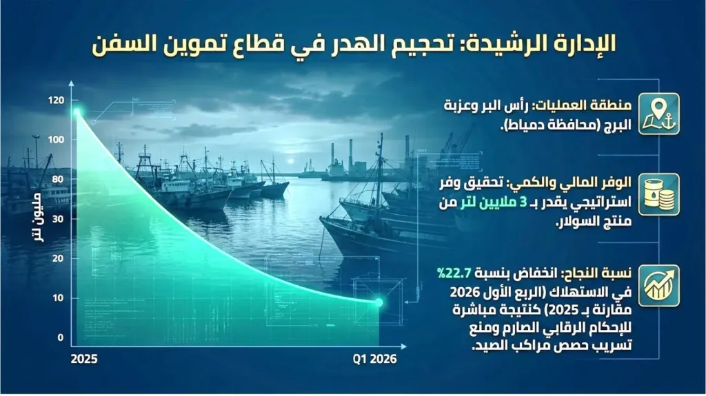 هيئة البترول تضبط مخالفات تلاعب في الوقود تتجاوز مليون لتر خلال أبريل