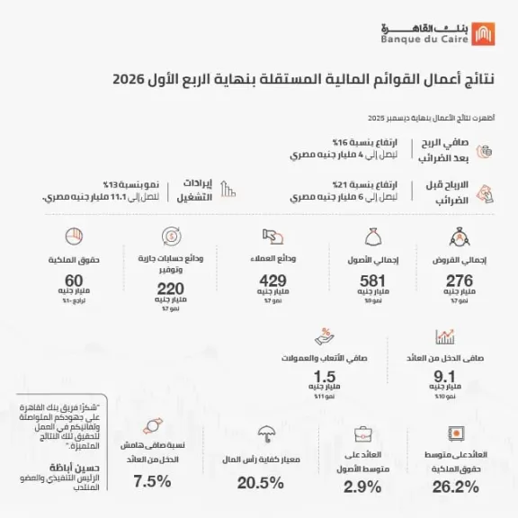 زيادة 16% فى ارباح ﺑﻨﻚ اﻟﻘﺎھﺮة فى الربع الأول