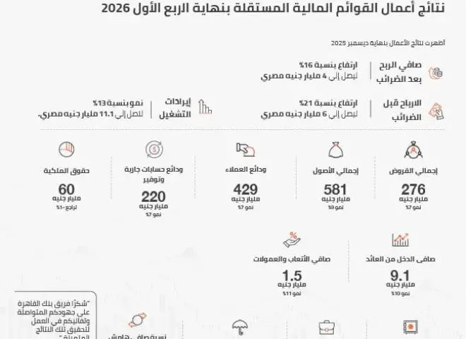 زيادة 16% فى ارباح ﺑﻨﻚ اﻟﻘﺎھﺮة فى الربع الأول