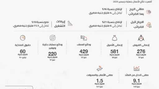 زيادة 16% فى ارباح ﺑﻨﻚ اﻟﻘﺎھﺮة فى الربع الأول