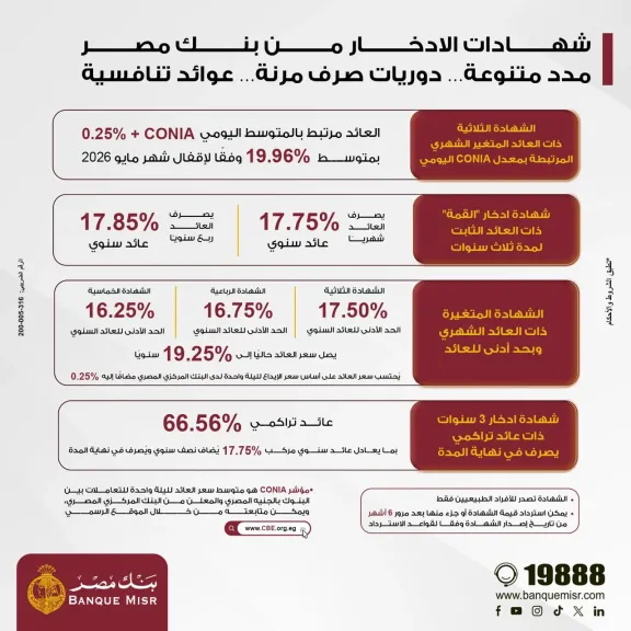 بنك مصر يرفع العائد على شهادة “القمة” الثلاثية ليصل إلى 17.85% سنويًا