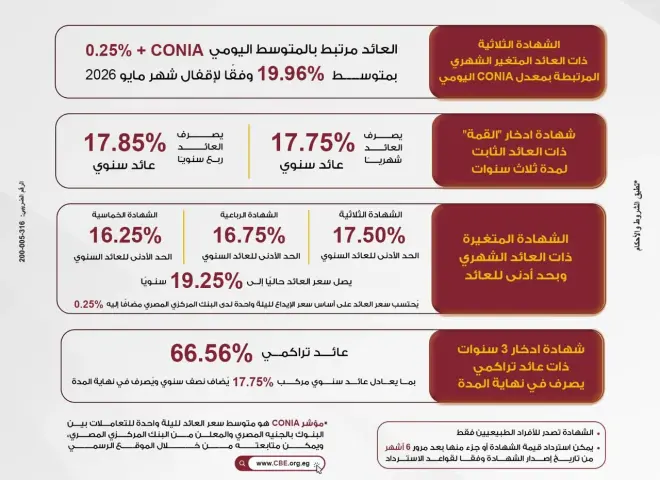 بنك مصر يرفع العائد على شهادة “القمة” الثلاثية ليصل إلى 17.85% سنويًا