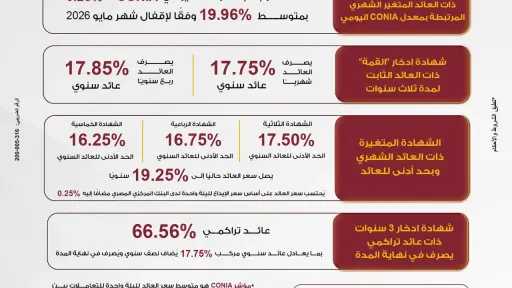بنك مصر يرفع العائد على شهادة “القمة” الثلاثية ليصل إلى 17.85% سنويًا