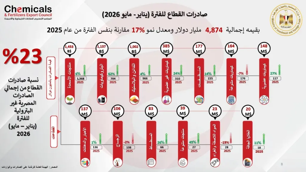 صادرات الصناعات الكيماوية تسجل 4.874 مليار دولار خلال 5 أشهر