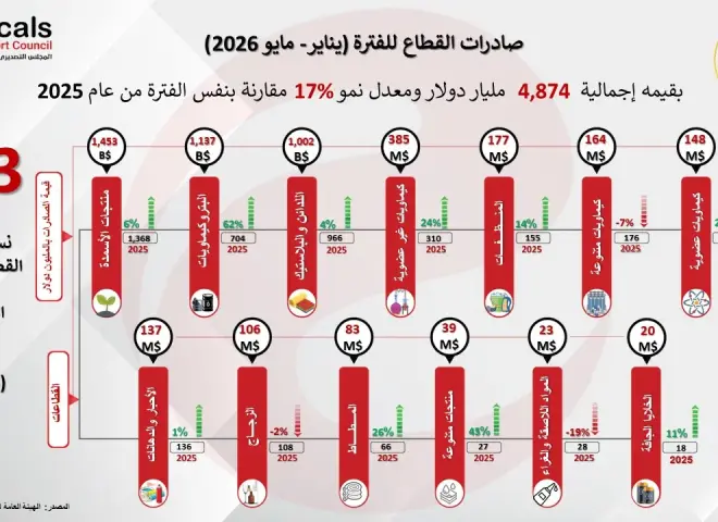 صادرات الصناعات الكيماوية تسجل 4.874 مليار دولار خلال 5 أشهر
