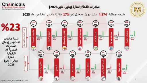 صادرات الصناعات الكيماوية تسجل 4.874 مليار دولار خلال 5 أشهر