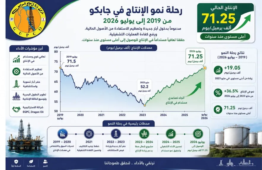 جابكو ترفع إنتاجها الي أكثر من 71 ألف برميل يوميا بخليج السويس وتحقق أعلى إنتاج منذ 2019