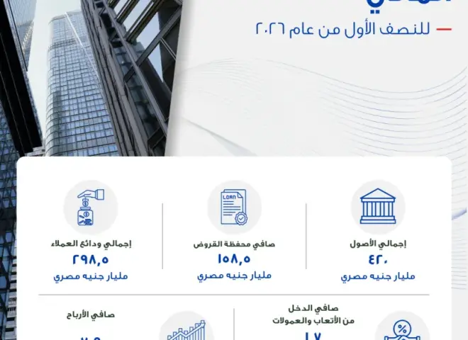 بنك أبوظبي الأول مصر يحقق 7.9 مليار جنيه صافي أرباح خلال النصف الأول من عام 2026