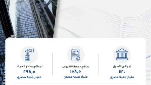 بنك أبوظبي الأول مصر يحقق 7.9 مليار جنيه صافي أرباح خلال النصف الأول من عام 2026