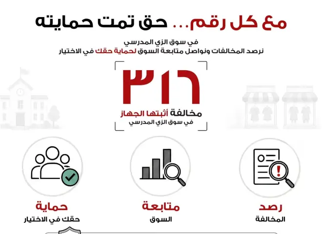 انفوجراف 316 مخالفة... تعكس جانبًا من جهود جهاز حماية المنافسة ومنع الممارسات الاحتكارية