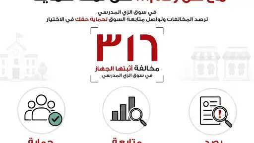 انفوجراف 316 مخالفة... تعكس جانبًا من جهود جهاز حماية المنافسة ومنع الممارسات الاحتكارية