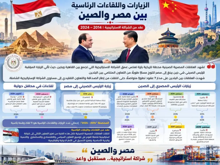 انفوجراف ...كيف تطورت العلاقات بين مصر والصين على مدار 70 عامًا؟