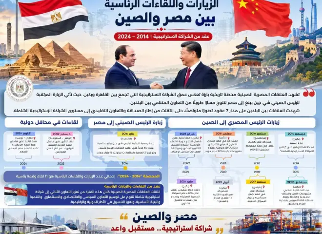 انفوجراف ...كيف تطورت العلاقات بين مصر والصين على مدار 70 عامًا؟