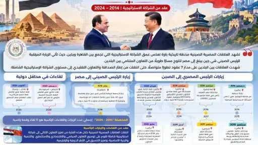 انفوجراف ...كيف تطورت العلاقات بين مصر والصين على مدار 70 عامًا؟