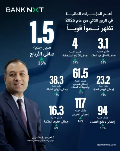 “Bank NXT” يحقق صافي ربح 1.5 مليار جنيه بالربع الثاني 2026