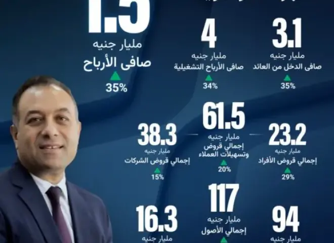 “Bank NXT” يحقق صافي ربح 1.5 مليار جنيه بالربع الثاني 2026