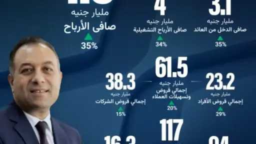 “Bank NXT” يحقق صافي ربح 1.5 مليار جنيه بالربع الثاني 2026