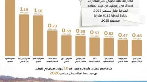 مجلس الوزراء يرصد إشادة المؤسسات الدولية بقطاع الطيران المصري